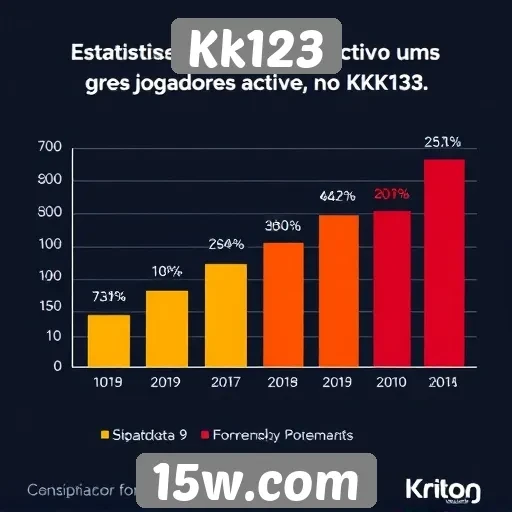 Estatísticas de jogadores ativos no Kk123 em crescimento